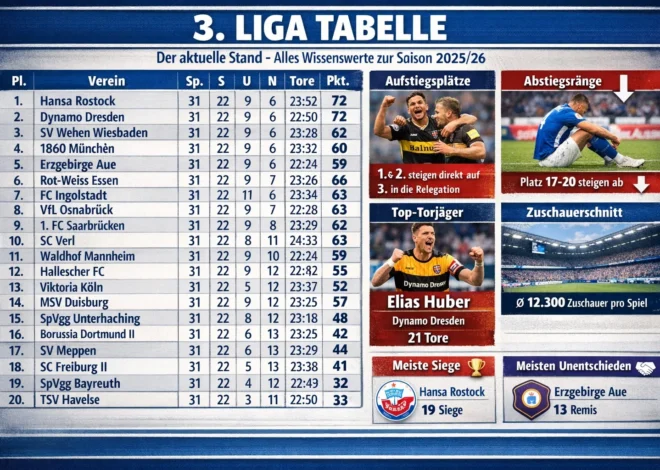 3. Liga Tabelle: Der aktuelle Stand alles Wissenswerte zur Saison 2025/26